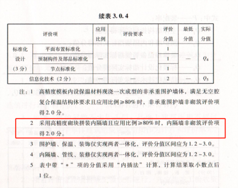內(nèi)隔墻綠色建材，納入裝配率可計入2分！(圖8)