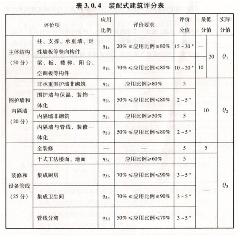 內(nèi)隔墻綠色建材，納入裝配率可計入2分！(圖7)
