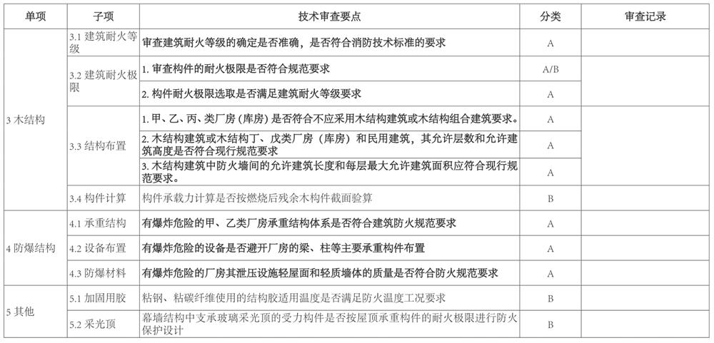 結構專(zhuān)業(yè)：山東省建設工程消防設計技術(shù)審查要點(diǎn)(圖3)