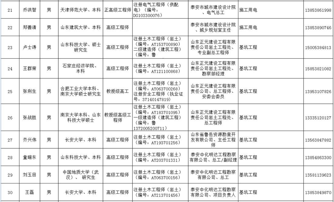 泰安市建筑施工安全生產(chǎn)論證專(zhuān)家庫名單(圖3)