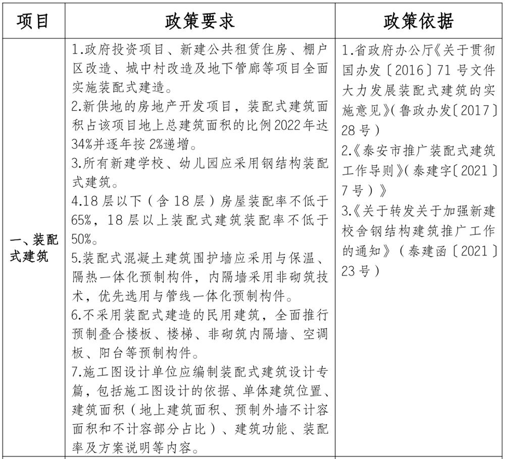 泰安市《工程設計、施工圖審查政策性清單》(圖1)