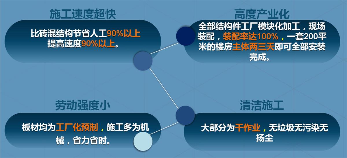快速建房：打卡國(guó)內(nèi)、國(guó)外！(圖2)