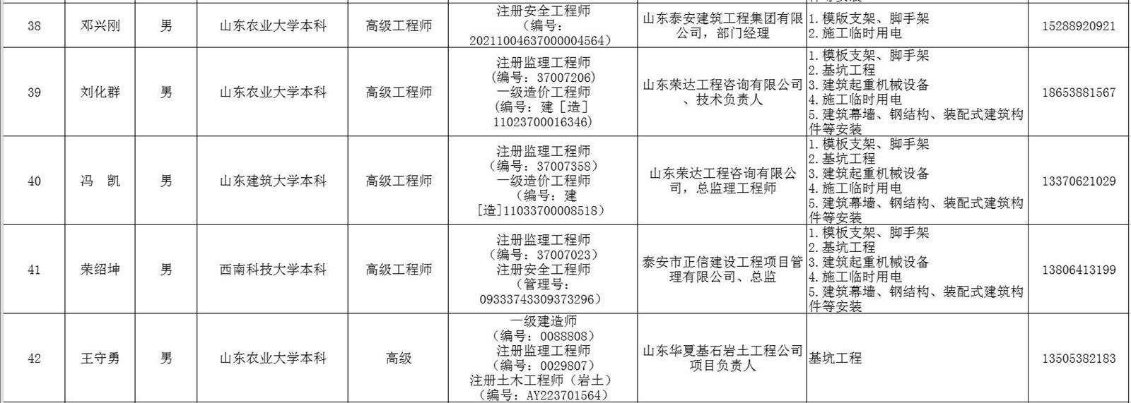 泰安市建筑施工安全生產(chǎn)論證專(zhuān)家?guī)鞂?zhuān)家名單(圖5)