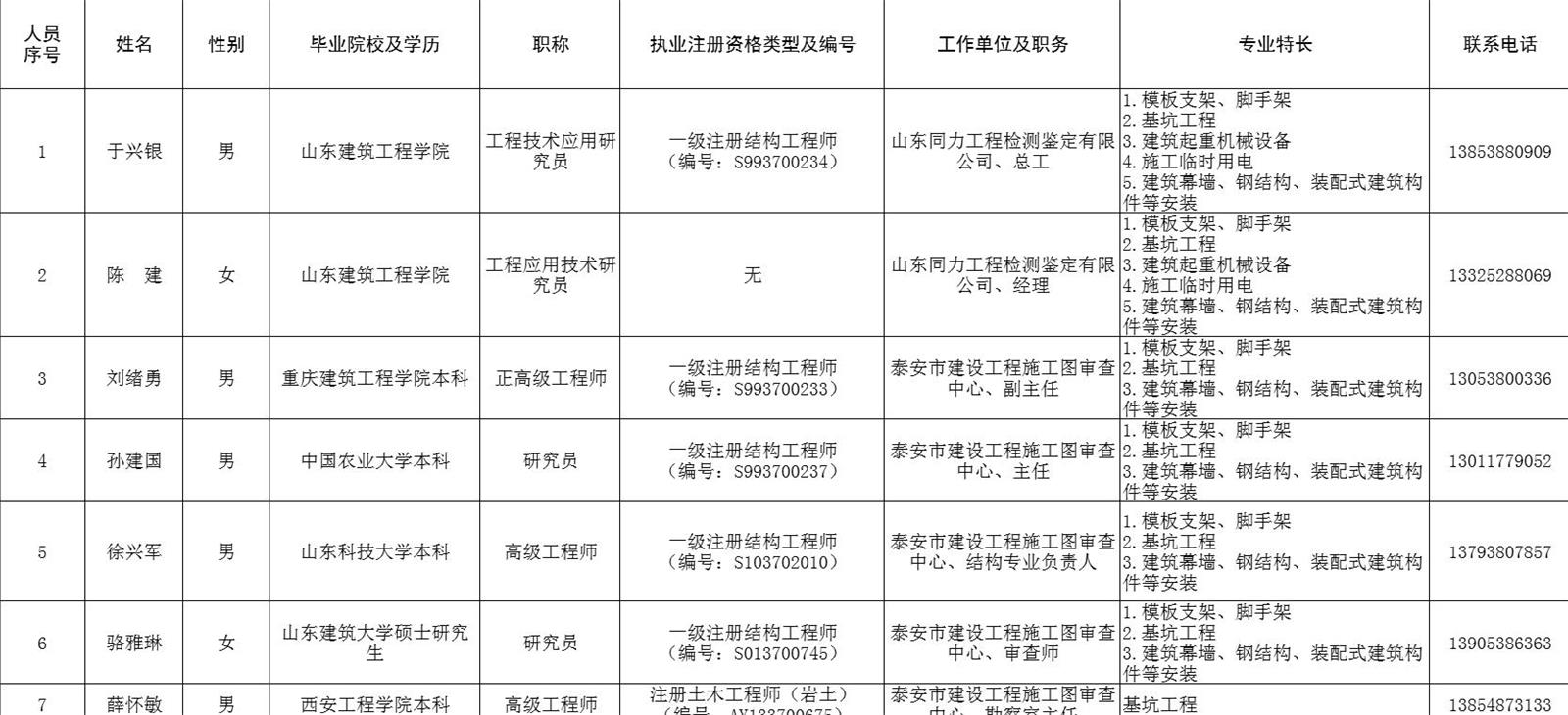 泰安市建筑施工安全生產(chǎn)論證專(zhuān)家?guī)鞂?zhuān)家名單(圖1)